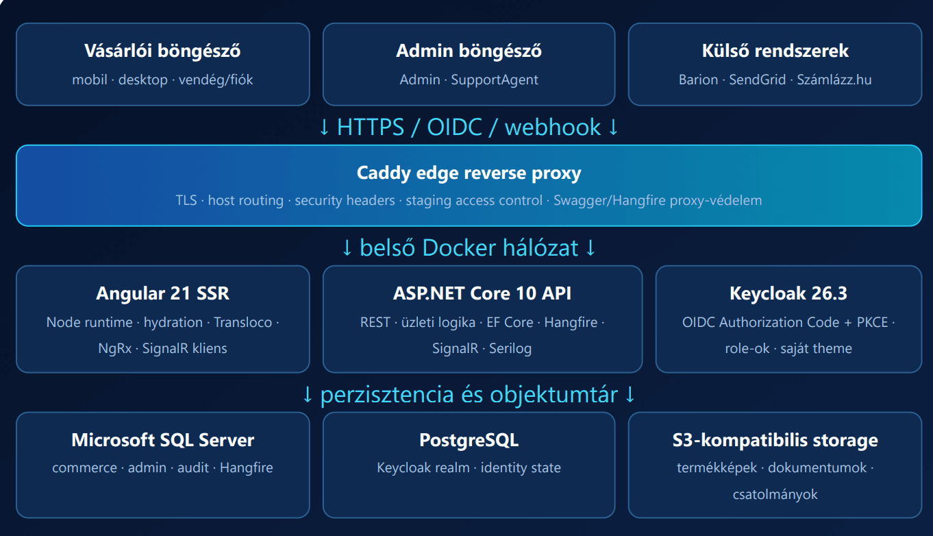 Rétegzett, külön telepíthető rendszer